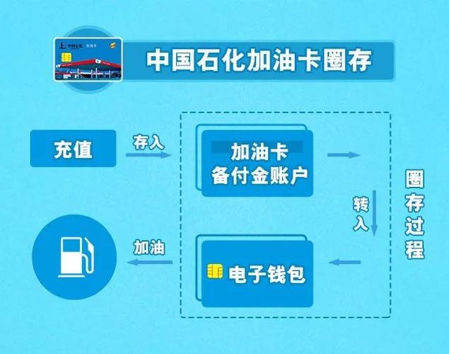 中石化app上能圈存吗