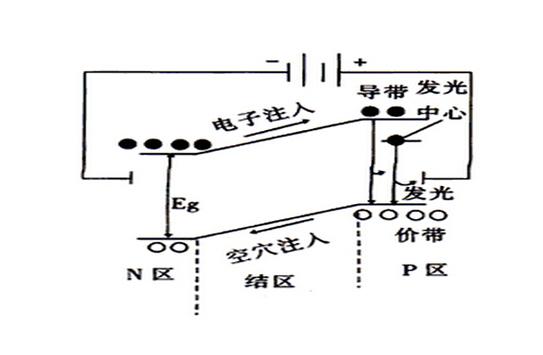 电化学发光和电致发光