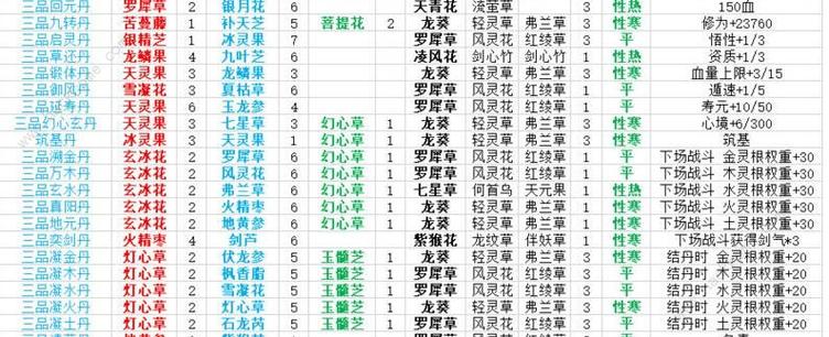 结丹吃啥药灵气上限高
