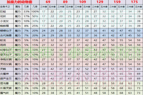 梦幻动物套三件和五件的差别