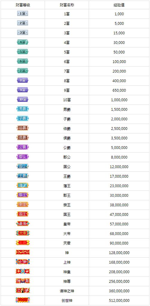 繁星主播升级表
