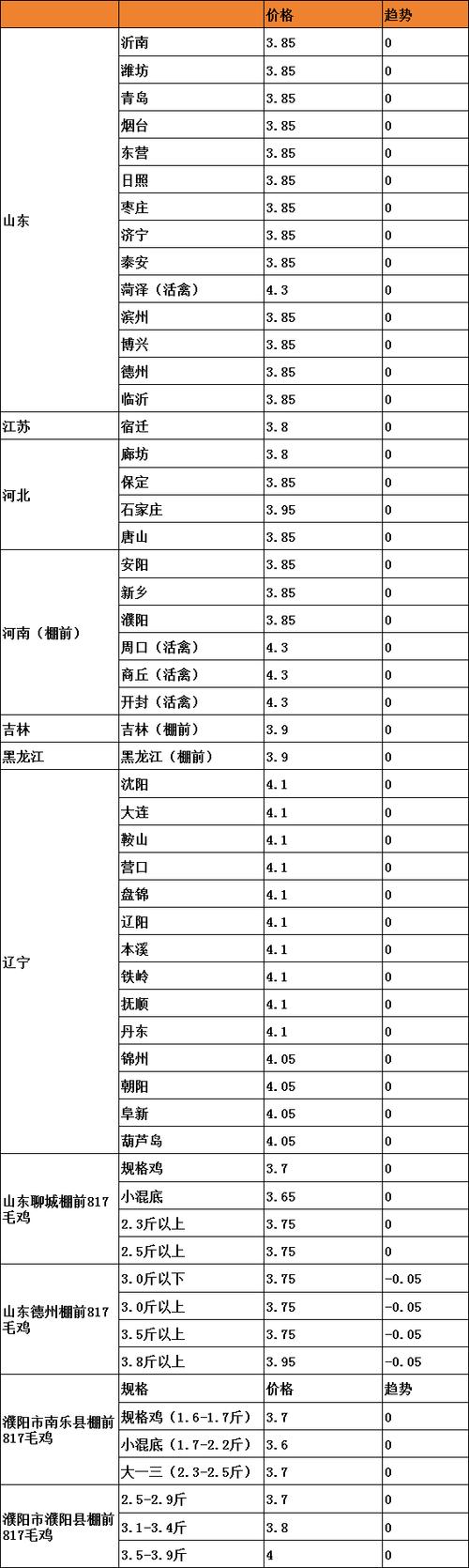 鸡苗批发多少钱一只缩略图