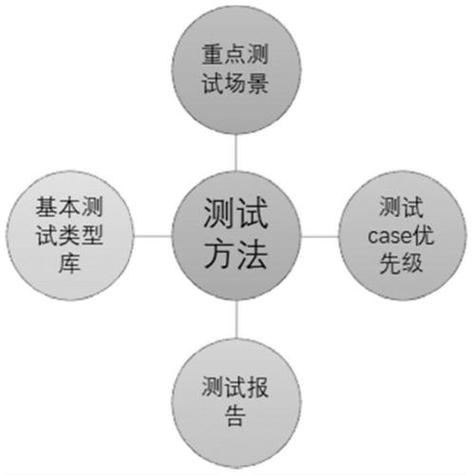 版本迭代的主要测试点