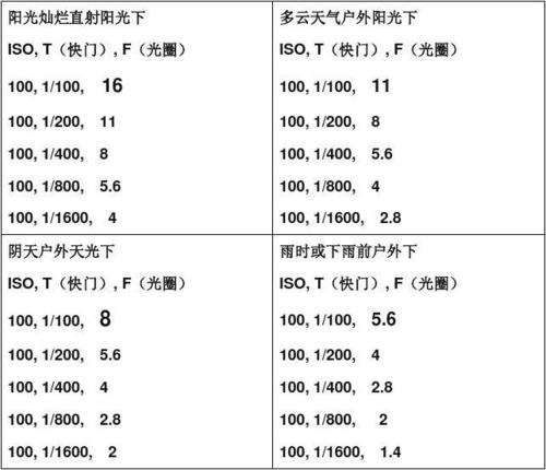 阳光下iso调多少合适