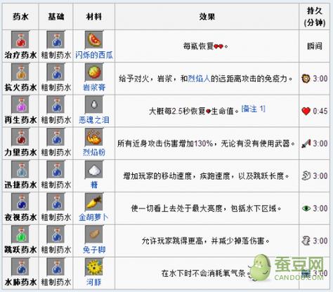 我的世界正面效果药水都有哪些截图