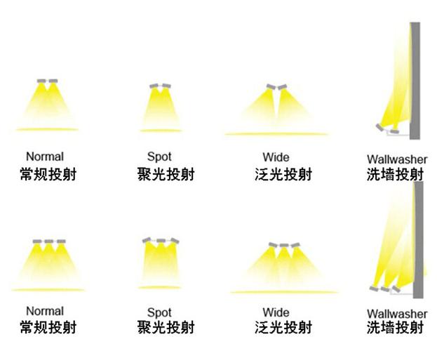 灯饰发光角度均匀性调控