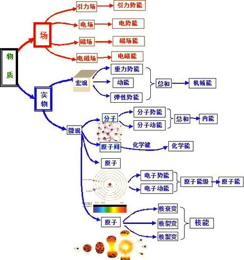 能量的四种基本形式