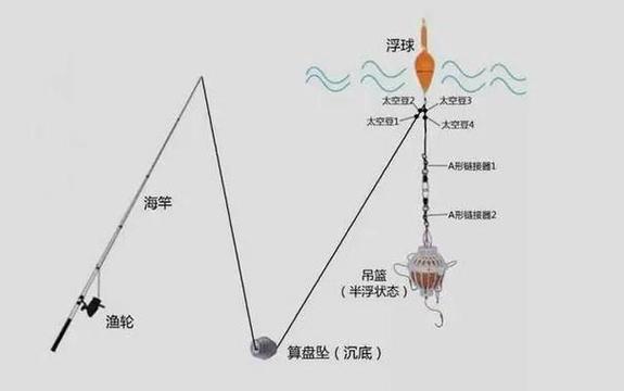 钓鱼怎么上线和勾