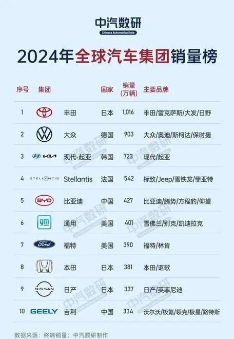 全球汽车销量排名