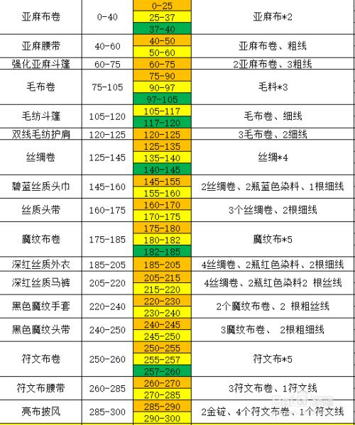 裁缝300到375攻略
