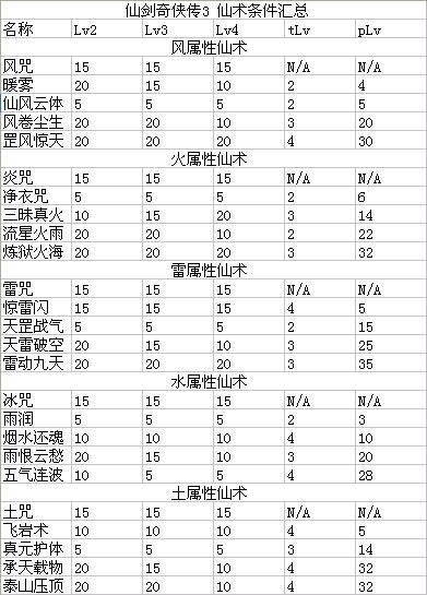 仙剑奇侠传三攻略秘籍