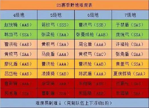 三战一赛季土地难度表