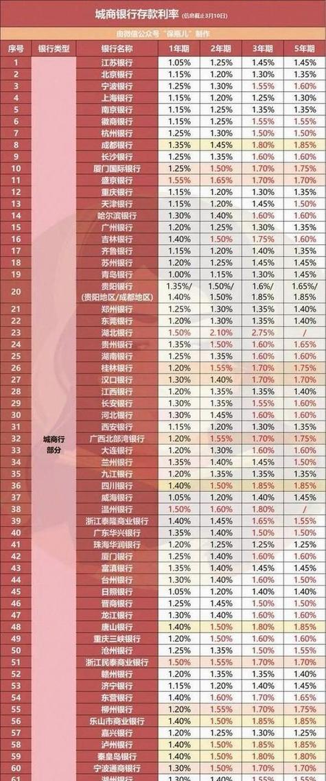四大银行哪个利息高