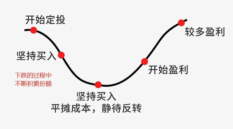 指数基金定投长投温度