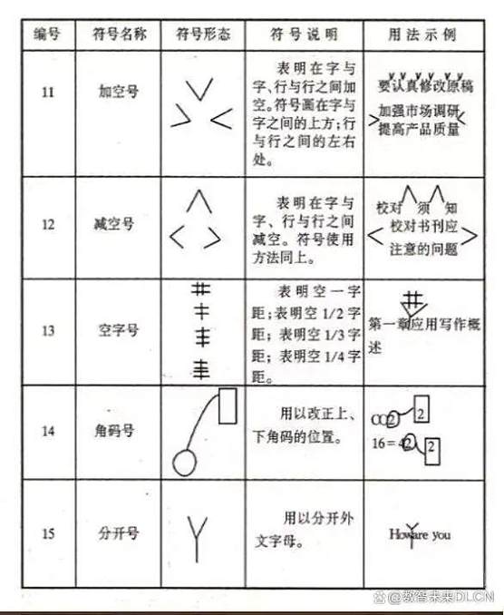 修改文章的符号