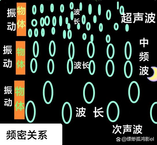 震动幅度大小与声音的关系