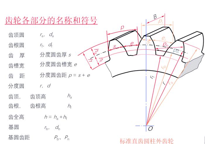齿轮模数