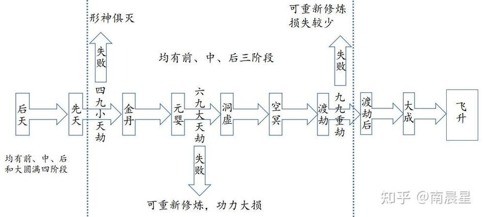 星辰变中境界划分
