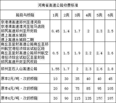 河南高速最新收费表