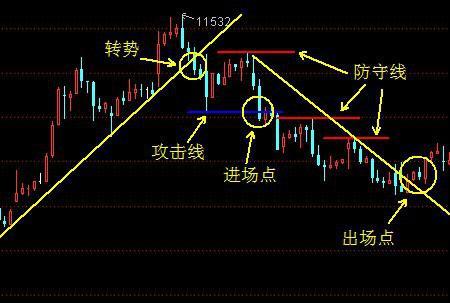 三线趋势交易法则游戏截图