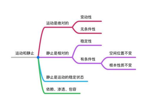 运动是有条件的 静止是无条件的缩略图