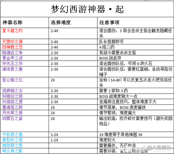 梦幻西游神器任务难度排行截图