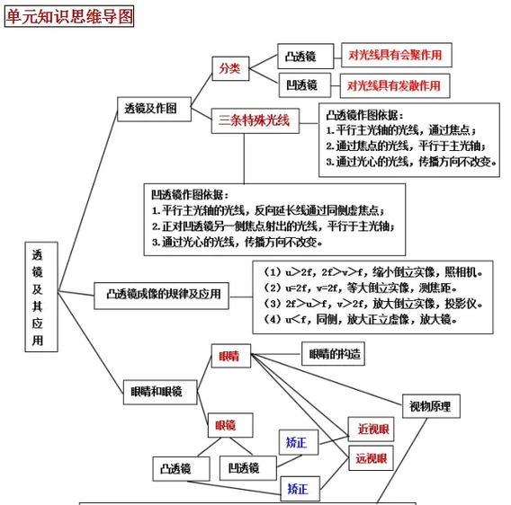 初二凸透镜知识点归纳