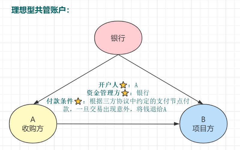 共管账户如何解除
