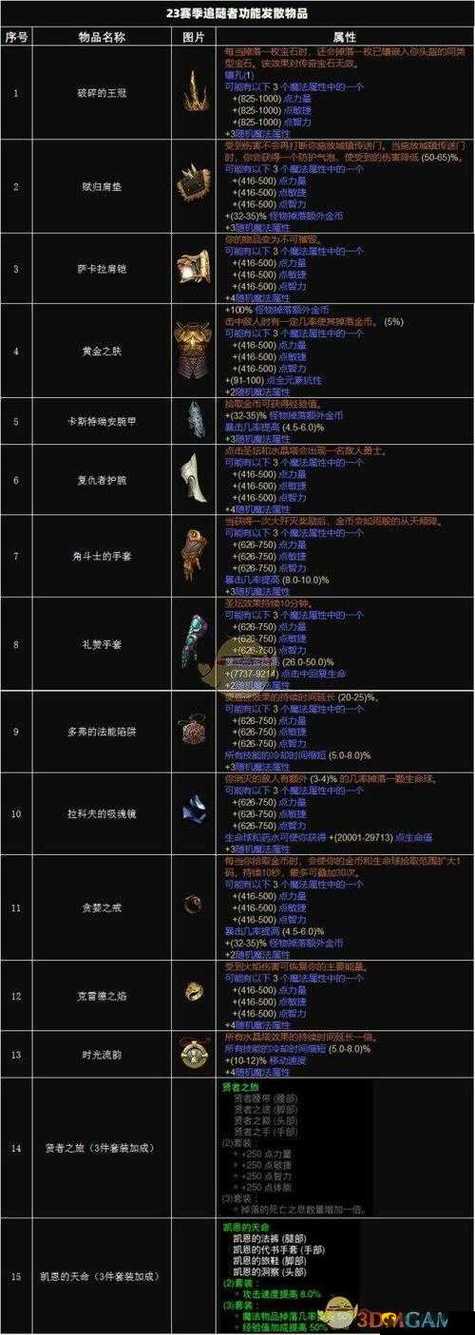 暗黑3背包里的物品怎么装备