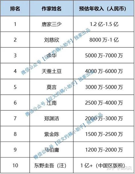 一般小说作者收入