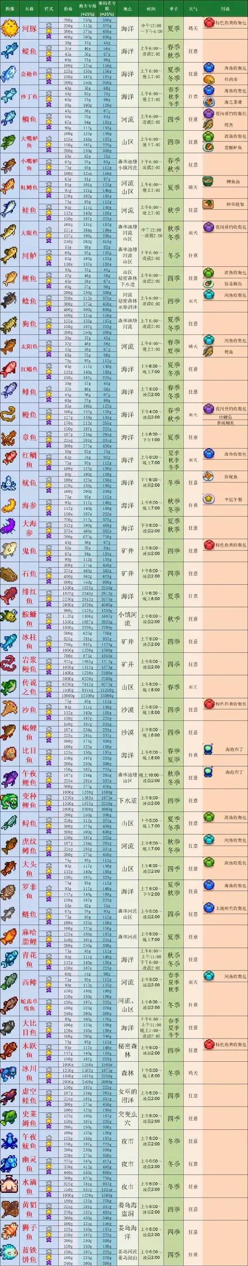 星露谷钓鱼全图鉴