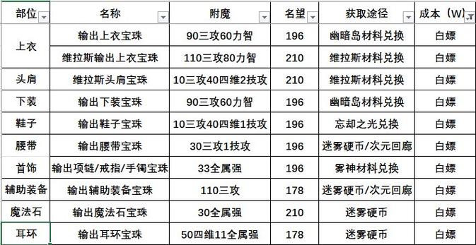 dnf附魔转移在哪里