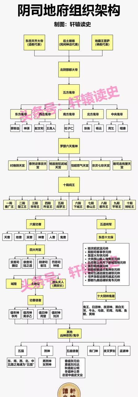 地府官职一览表(图)截图