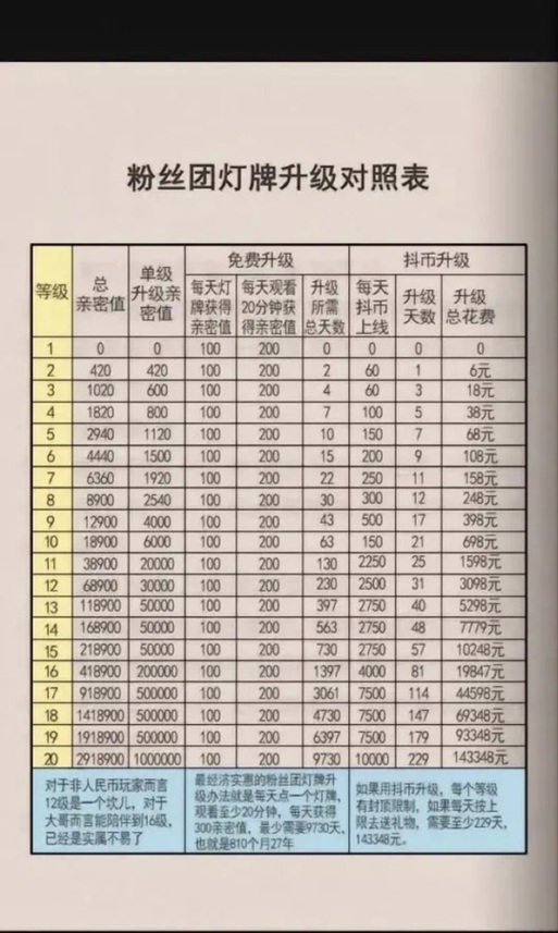 快手升到8级粉丝团要多久