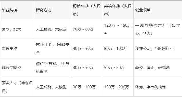 计算机专业博士年薪