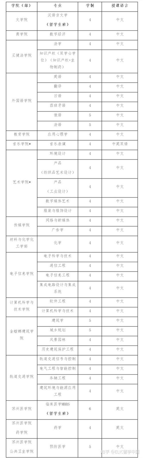 苏州大学国际本科招生简章