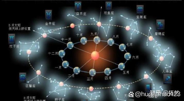 识别天上的星星方法