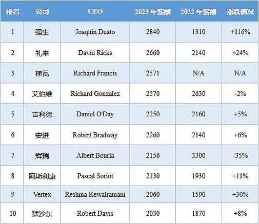 CEO一般年薪多少