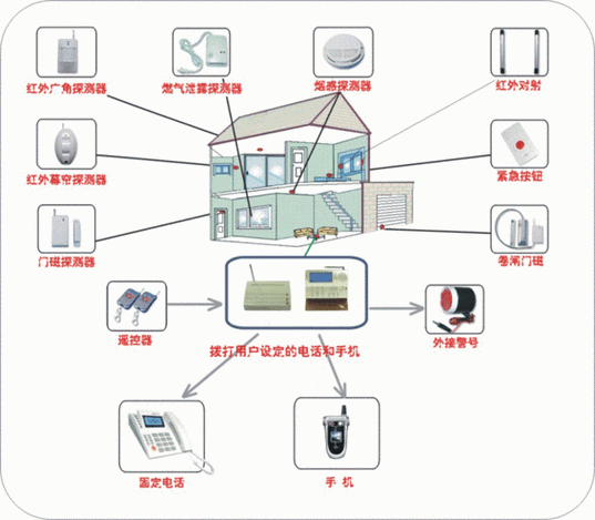 家庭一套监控设备图解