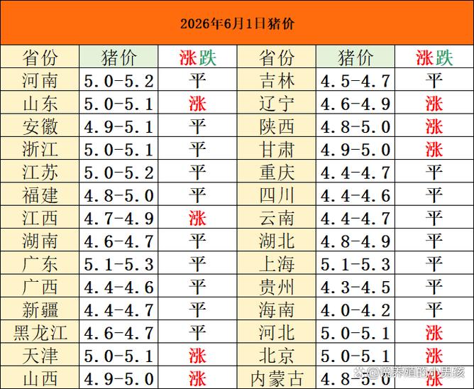 猪价6月上涨原因