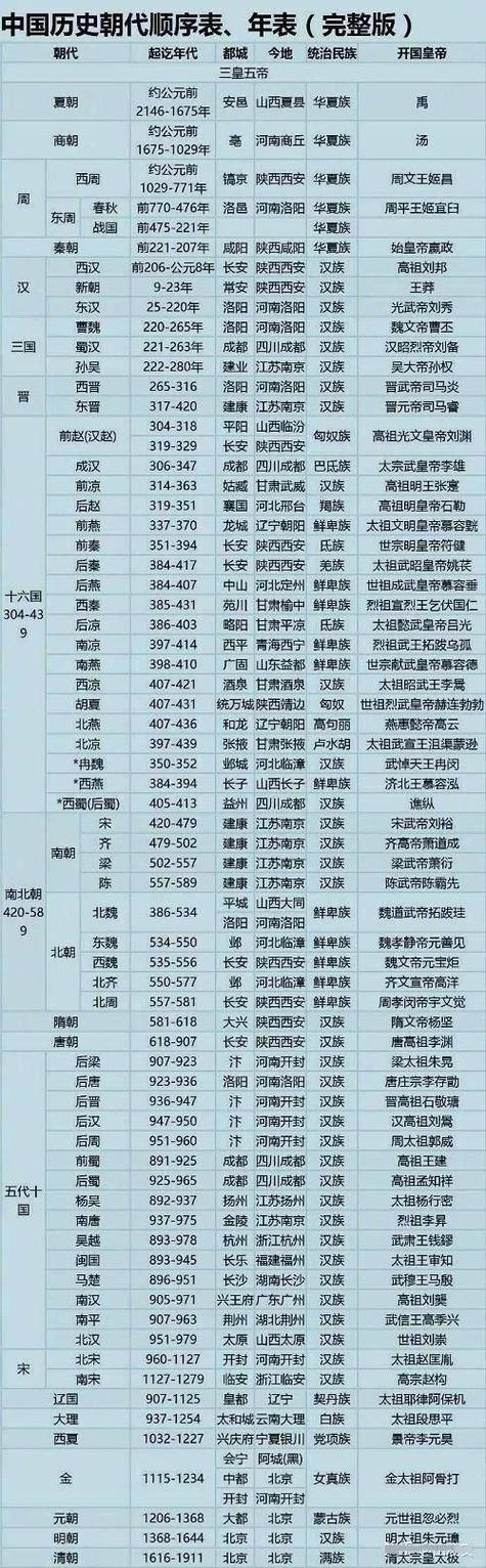 中国历史年代表和时间顺序