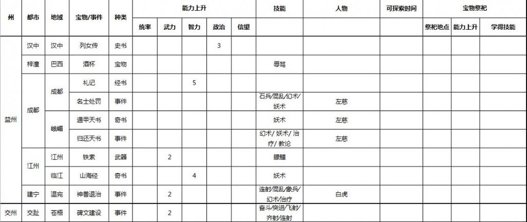 三国志9宝物祭祀事件的触发条件