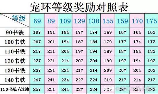 梦幻西游任务链200环奖励表