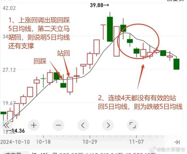 怎么设置五日均线