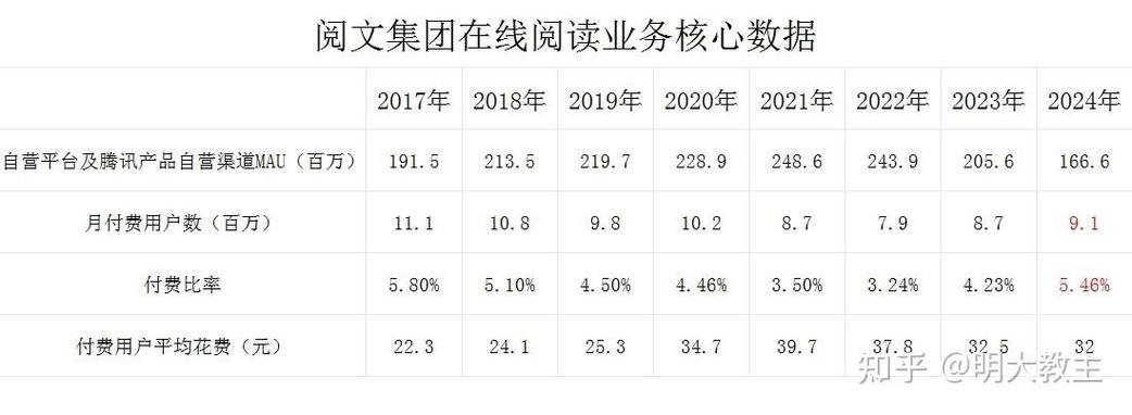 阅文集团营收情况