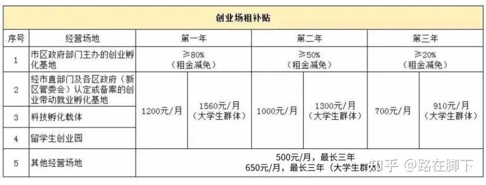 2021年深圳补贴