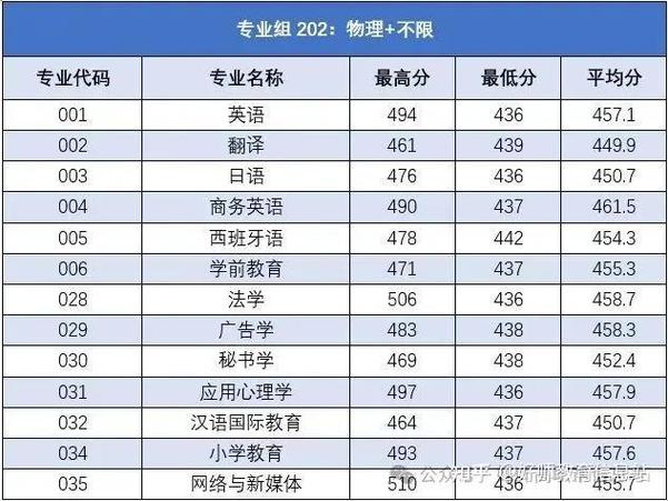 深圳师范大学录取分数线截图
