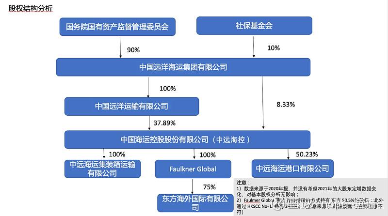中远集团属于什么档次