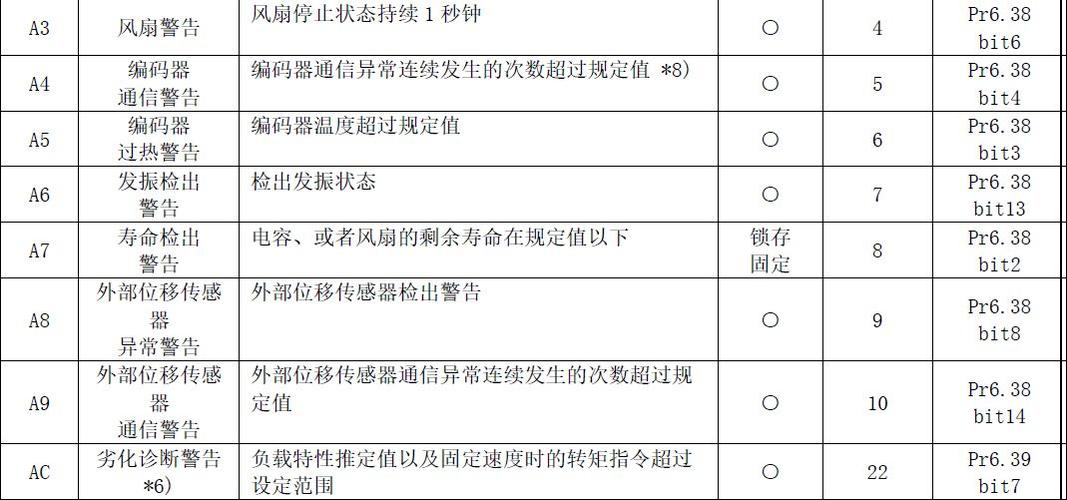 松下伺服控制器故障代码