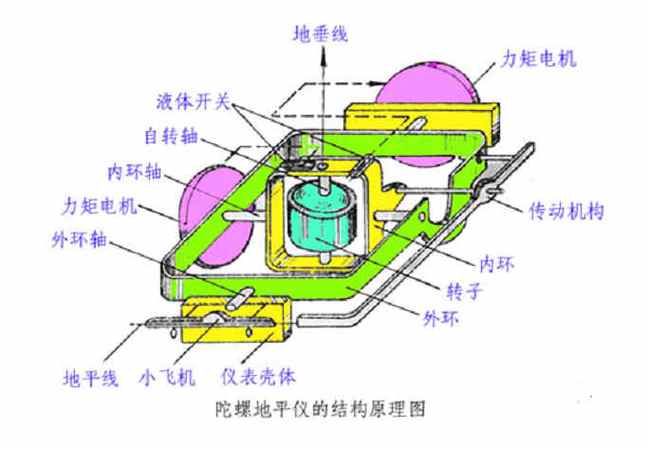 mems陀螺仪的工作原理